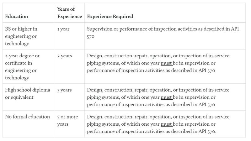 API-570 Latest Exam Experience